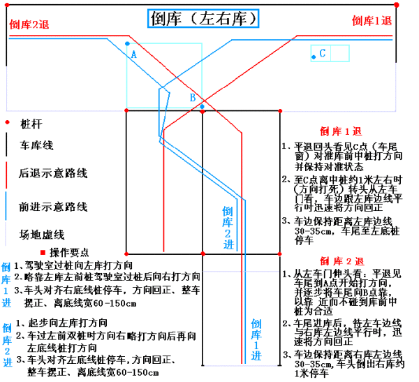 汽车驾驶图解及教程