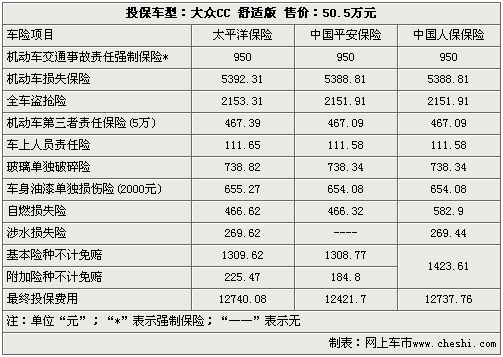 大众cc如何投保 全车保险最低12.4万