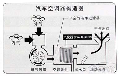 例如汽车空调里面有一股不小的异味.