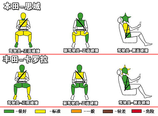 本田新思域/卡罗拉 日系家用轿车安全比拼 卓众汽车网
