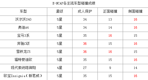揭穿最安全汽车的谎言-沃尔沃真的最安全？ 卓众汽车网