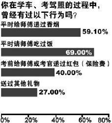 驾考潜规则:平均送礼502元