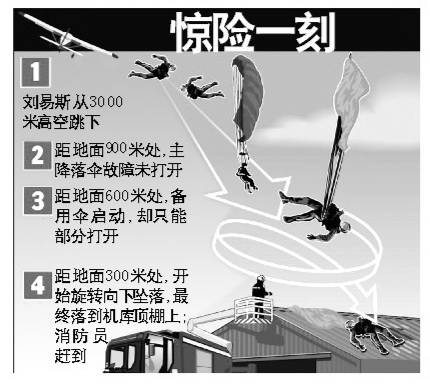 跳伞坠下三千米他死里逃生