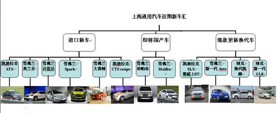 雪佛兰领衔 上海通用近期进口国产换代车型汇总