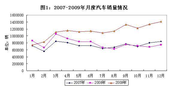 2009年汽车工业经济运行报告