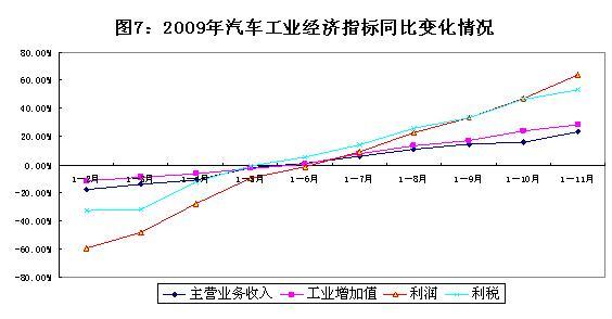 2009年汽车工业经济运行报告
