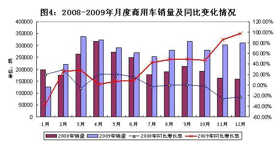 2009年汽车工业经济运行报告
