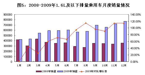 2009年汽车工业经济运行报告