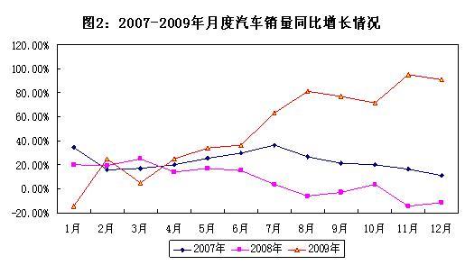 2009年汽车工业经济运行报告