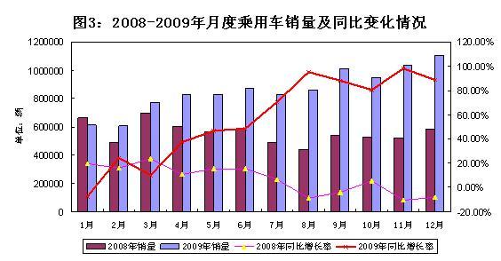 2009年汽车工业经济运行报告