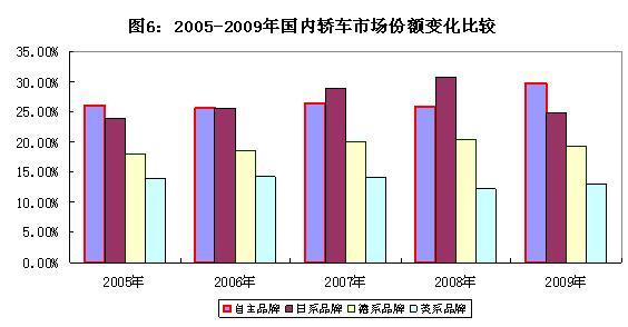2009年汽车工业经济运行报告