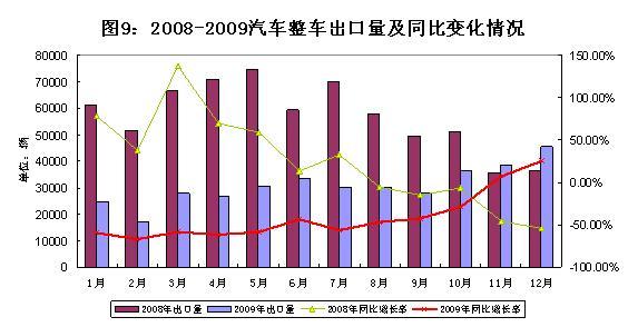 2009年汽车工业经济运行报告