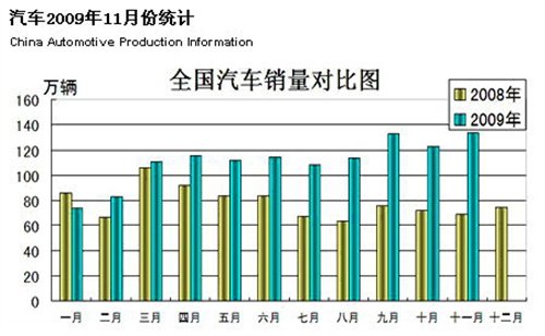 09年中国汽车产销破千万 明年车市展望 汽车之家