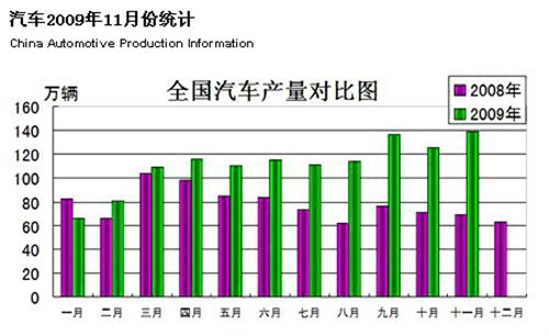 09年中国汽车产销破千万 明年车市展望 汽车之家