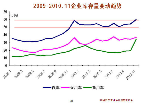 中汽协:2010年中国汽车产销将达1800万辆