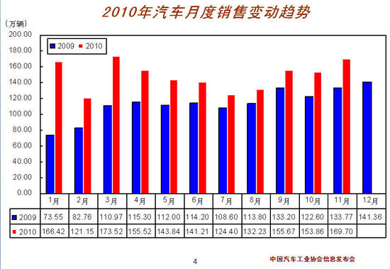 中汽协:2010年中国汽车产销将达1800万辆