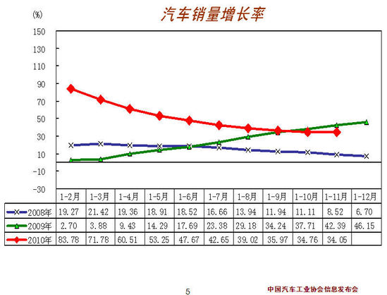 中汽协:2010年中国汽车产销将达1800万辆