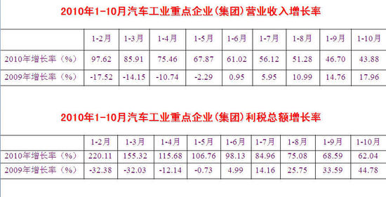 中汽协:2010年中国汽车产销将达1800万辆