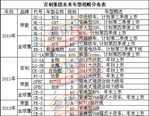 搜狐汽车独家获取的吉利汽车未来规划图