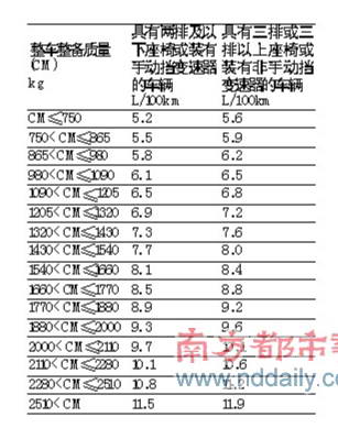 节能汽车推广目录最快下个月出炉