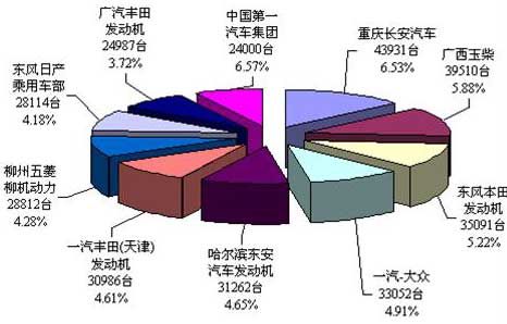图为2008年9月份发动机销售企业排名前10家情况及所占市场份额