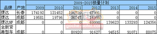捷达销量计划