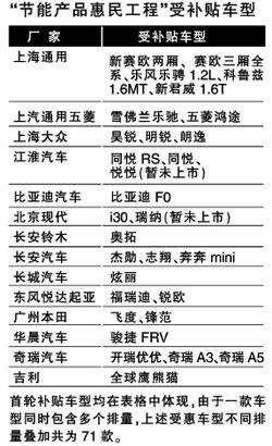 发改委新政补贴到位 三千元加速低碳步伐