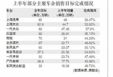 六成自主品牌车企上半年未“达标”
