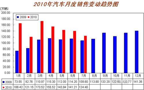 7个月产销超千万 中汽预计年销量将超1600万辆