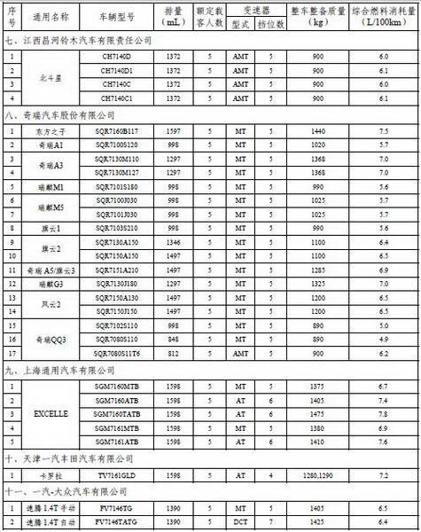 第二批节能补贴推广目录公布 新增61款车型