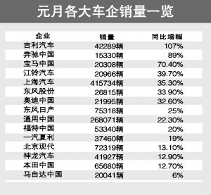 元月各大车企销量一览