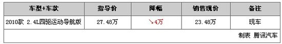 一周降价排行榜：雷克萨斯LS 460L优惠8万