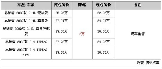 一周降价排行榜：雷克萨斯LS 460L优惠8万